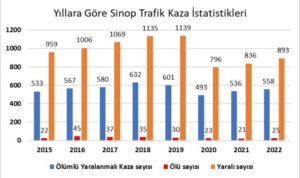 sinop ta 2022 de 2 bin 7 trafik kazasi oldu habermeydan