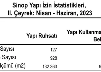 Sinop’ta 2023 yılı ikinci çeyrekte 127 yapı ruhsatı verildi