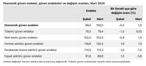 Ekonomik guven endeksi Mart ayinda artti1 habermeydan