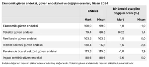 Ekonomik guven Nisan ayinda azaldi1 habermeydan