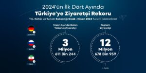 2024un ilk dort ayinda Turkiyeye ziyaretci akini habermeydan