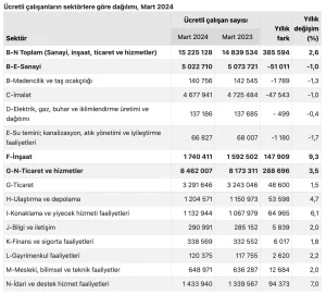 Ucretli calisan sayisinda artis oldu1 habermeydan