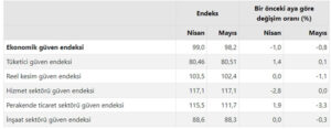 ekonomik guven endeksi1 habermeydan