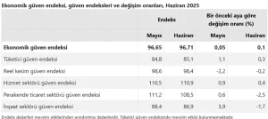Ekonomik guven endeksi13 habermeydan