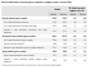 Temmuz ayi sektorel guven endeksleri1 habermeydan