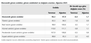 Ekonomiye guven Agustos ayinda artti habermeydan