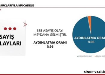 Sinop’ta, İl Güvenlik ve Asayiş Bilgilendirme Toplantısı yapıldı!