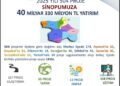 Sinop’a, 40 milyar TL’yi aşan yatırım!