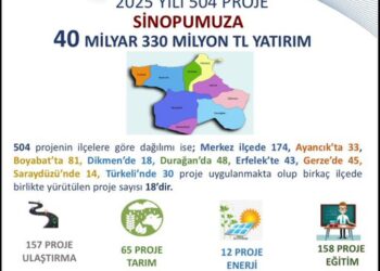 Sinop’a, 40 milyar TL’yi aşan yatırım!