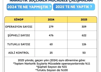 Sinop’ta, narkotik suçlarla mücadelede rekor artış!