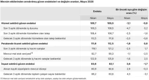Sektörel güven endeksleri belli oldu Sektorel guven endeksleri1 habermeydan