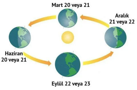21 Haziran gündönümü nedir? Günler ne zaman kısalmaya başlayacak? 21 Haziran gundonumu nedir habermeydan