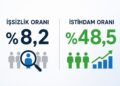 Haziran 2026 İşsizlik Oranı Açıklandı! İşsizlik Yüzde 8,2 Oldu