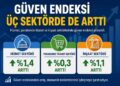 Güven Endeksi Hizmet, Perakende ve İnşaat Sektörlerinde Artış Gösterdi Güven Endeksi Hizmet, Perakende ve İnşaat Sektörlerinde Artış Gösterdi