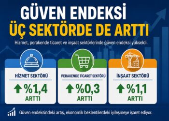 Güven Endeksi Hizmet, Perakende ve İnşaat Sektörlerinde Artış Gösterdi Güven Endeksi Hizmet, Perakende ve İnşaat Sektörlerinde Artış Gösterdi