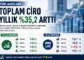 TÜİK Açıkladı: Toplam Ciro Yıllık Yüzde 35,2 Arttı, Sanayi Sektörü Öne Çıktı TÜİK Açıkladı: Toplam Ciro Yıllık Yüzde 35,2 Arttı, Sanayi Sektörü Öne Çıktı