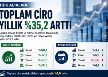 TÜİK Açıkladı: Toplam Ciro Yıllık Yüzde 35,2 Arttı, Sanayi Sektörü Öne Çıktı TÜİK Açıkladı: Toplam Ciro Yıllık Yüzde 35,2 Arttı, Sanayi Sektörü Öne Çıktı