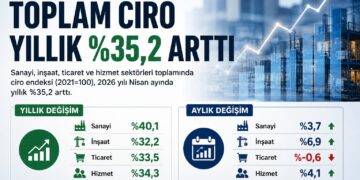 TÜİK Açıkladı: Toplam Ciro Yıllık Yüzde 35,2 Arttı, Sanayi Sektörü Öne Çıktı TÜİK Açıkladı: Toplam Ciro Yıllık Yüzde 35,2 Arttı, Sanayi Sektörü Öne Çıktı