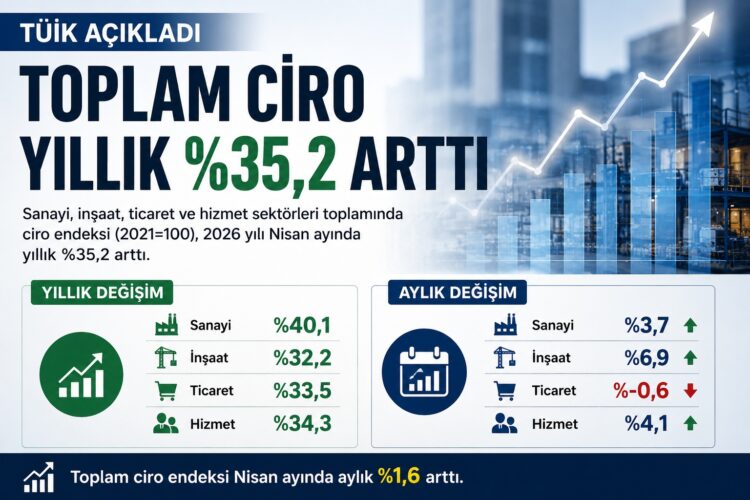 TÜİK Açıkladı: Toplam Ciro Yıllık Yüzde 35,2 Arttı, Sanayi Sektörü Öne Çıktı Toplam Ciro2 habermeydan