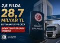 Ticaret Bakanlığı usulsüzlüklere geçit vermedi! 2,5 yılda 28,7 milyar liralık ek tahakkuk ve ceza Ticaret Bakanlığı usulsüzlüklere geçit vermedi! 2,5 yılda 28,7 milyar liralık ek tahakkuk ve ceza