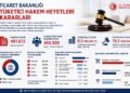 Tüketici Hakem Heyetlerine 6 Ayda 481 Bin Başvuru! Uyuşmazlık Tutarı 8,5 Milyar TL'yi Buldu Tüketici Hakem Heyetlerine 6 Ayda 481 Bin Başvuru! Uyuşmazlık Tutarı 8,5 Milyar TL’yi Buldu
