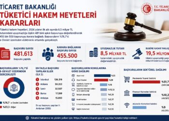 Tüketici Hakem Heyetlerine 6 Ayda 481 Bin Başvuru! Uyuşmazlık Tutarı 8,5 Milyar TL'yi Buldu Tüketici Hakem Heyetlerine 6 Ayda 481 Bin Başvuru! Uyuşmazlık Tutarı 8,5 Milyar TL’yi Buldu