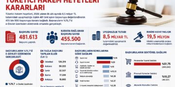 Tüketici Hakem Heyetlerine 6 Ayda 481 Bin Başvuru! Uyuşmazlık Tutarı 8,5 Milyar TL'yi Buldu Tüketici Hakem Heyetlerine 6 Ayda 481 Bin Başvuru! Uyuşmazlık Tutarı 8,5 Milyar TL’yi Buldu