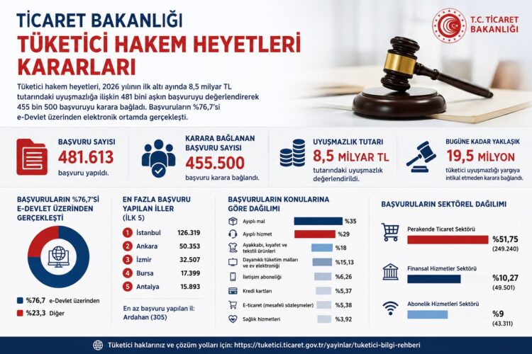 Tüketici Hakem Heyetlerine 6 Ayda 481 Bin Başvuru! Uyuşmazlık Tutarı 8,5 Milyar TL'yi Buldu Tuketici Hakem Heyetleri habermeydan